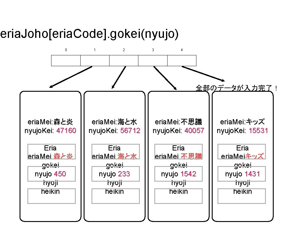 eria. Joho[eria. Code]. gokei(nyujo) 0 1 2 3 4 全部のデータが入力完了！ eria. Mei: 森と炎 nyujo.