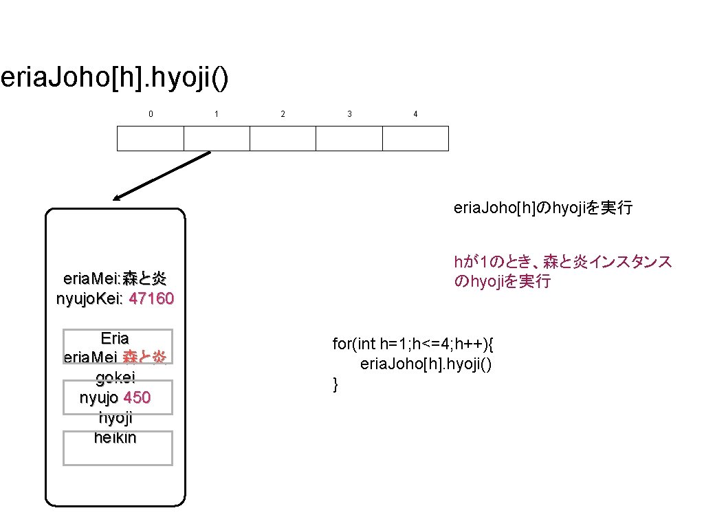 eria. Joho[h]. hyoji() 0 1 2 3 4 eria. Joho[h]のhyojiを実行 eria. Mei: 森と炎 nyujo.