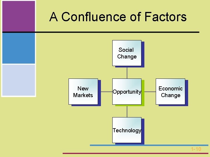 A Confluence of Factors Social Change New Markets Opportunity Economic Change Technology 1 -10