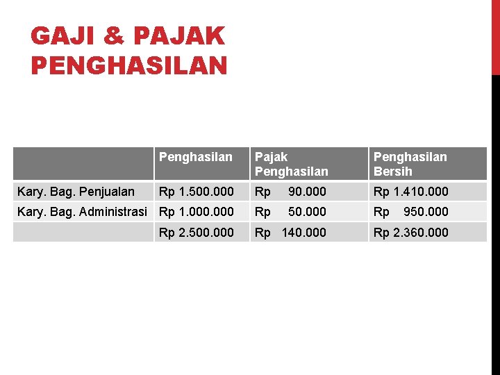 GAJI & PAJAK PENGHASILAN Penghasilan Pajak Penghasilan Bersih Rp 1. 500. 000 Rp 90.