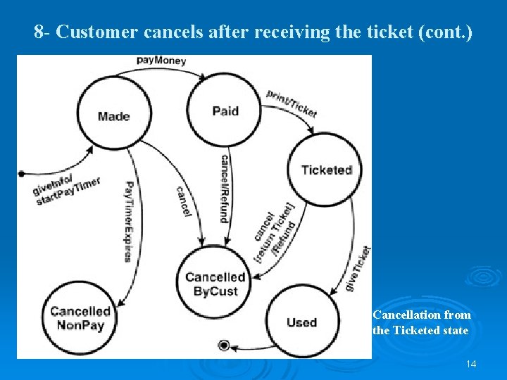 8 - Customer cancels after receiving the ticket (cont. ) Cancellation from the Ticketed