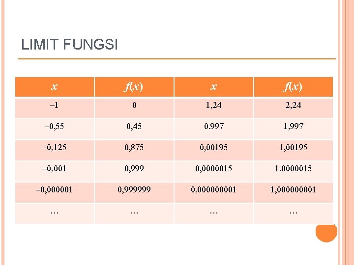 LIMIT FUNGSI x f(x) – 1 0 1, 24 2, 24 – 0, 55