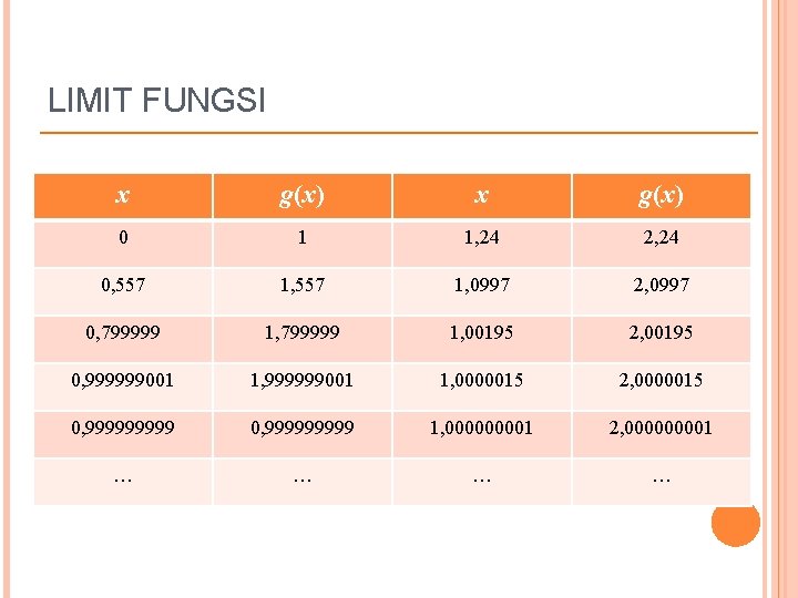 LIMIT FUNGSI x g(x) 0 1 1, 24 2, 24 0, 557 1, 0997