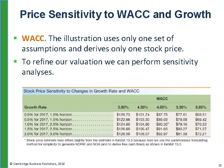 Price Sensitivity to WACC and Growth § WACC. The illustration uses only one set