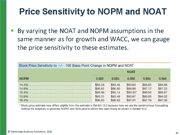 Price Sensitivity to NOPM and NOAT § By varying the NOAT and NOPM assumptions
