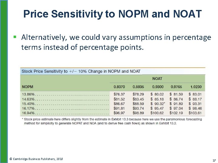 Price Sensitivity to NOPM and NOAT § Alternatively, we could vary assumptions in percentage