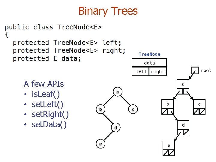 Binary Trees A • • few APIs is. Leaf() set. Left() set. Right() set.