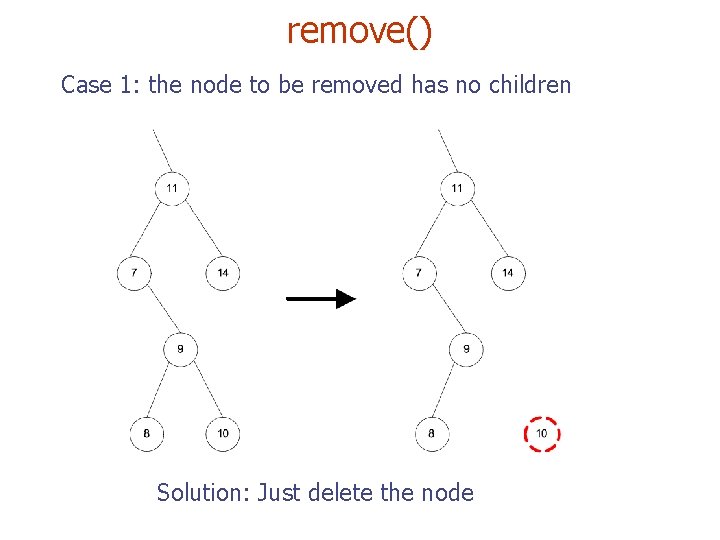 remove() Case 1: the node to be removed has no children Solution: Just delete