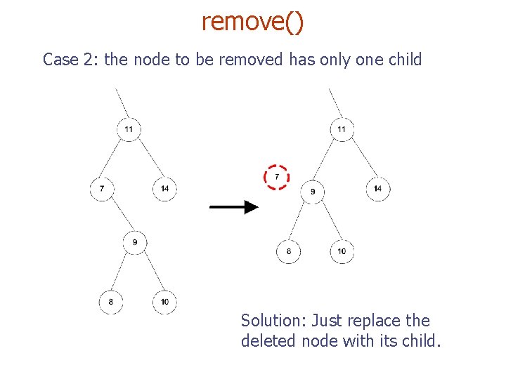 remove() Case 2: the node to be removed has only one child Solution: Just