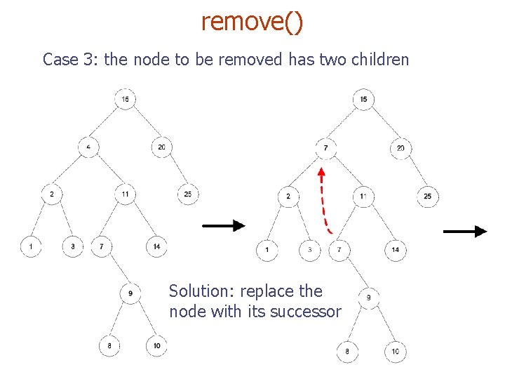 remove() Case 3: the node to be removed has two children Solution: replace the