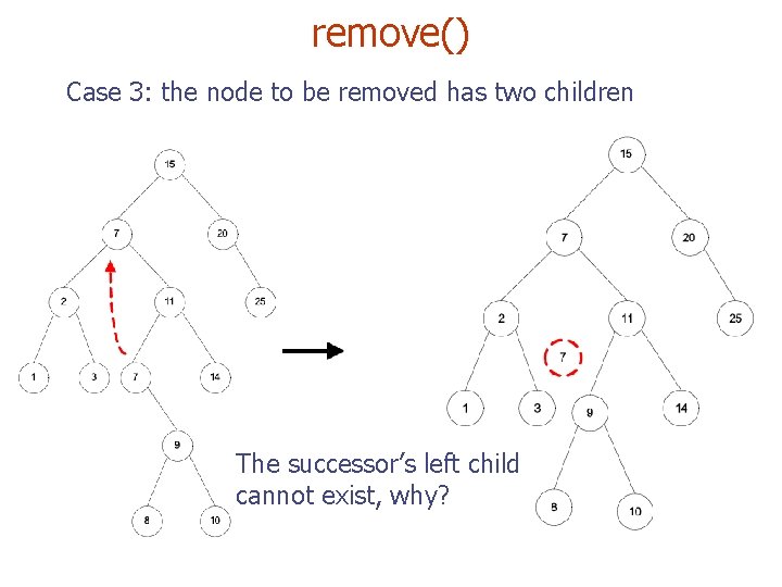 remove() Case 3: the node to be removed has two children The successor’s left