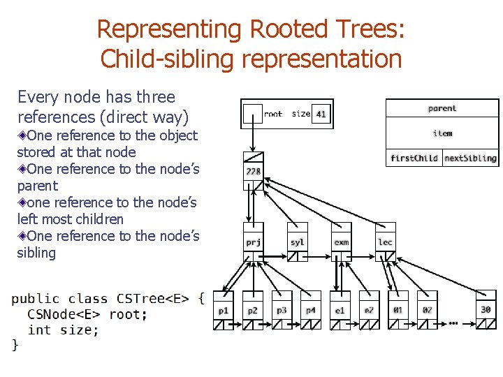 Representing Rooted Trees: Child-sibling representation Every node has three references (direct way) One reference