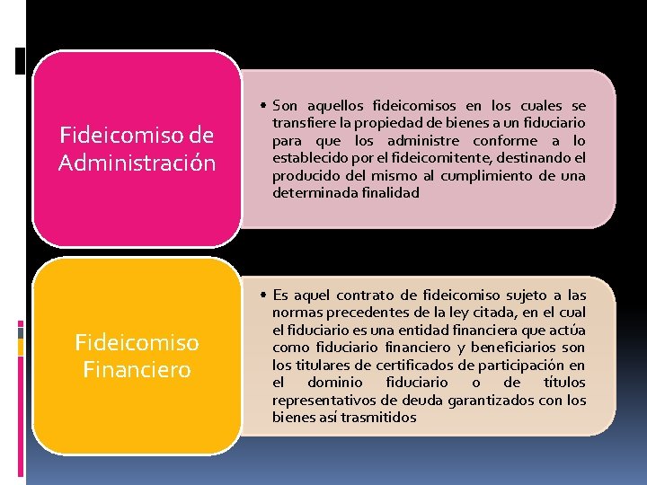 Fideicomiso de Administración • Son aquellos fideicomisos en los cuales se transfiere la propiedad Fideicomiso de Administración • Son aquellos fideicomisos en los cuales se transfiere la propiedad