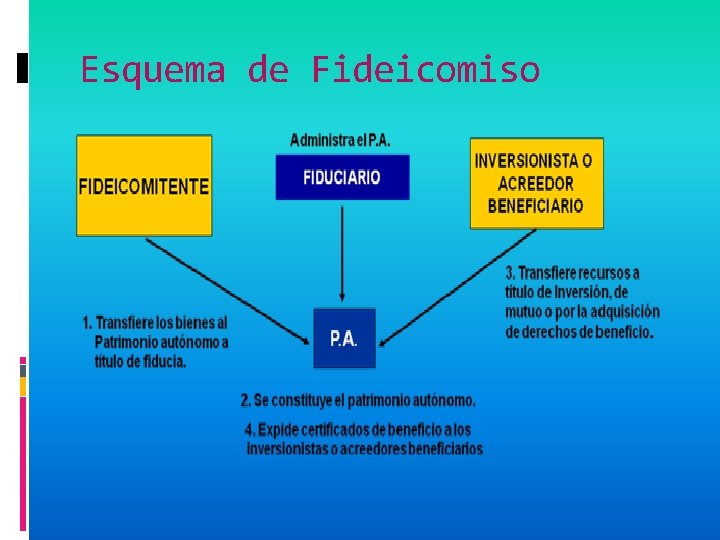 Esquema de Fideicomiso Esquema de Fideicomiso