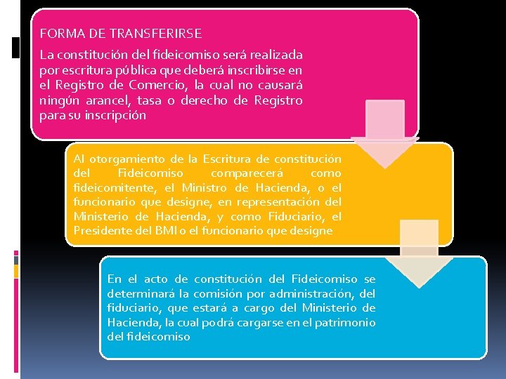 FORMA DE TRANSFERIRSE La constitución del fideicomiso será realizada por escritura pública que deberá FORMA DE TRANSFERIRSE La constitución del fideicomiso será realizada por escritura pública que deberá