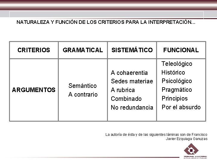 NATURALEZA Y FUNCIÓN DE LOS CRITERIOS PARA LA INTERPRETACIÓN… CRITERIOS ARGUMENTOS GRAMATICAL Semántico A NATURALEZA Y FUNCIÓN DE LOS CRITERIOS PARA LA INTERPRETACIÓN… CRITERIOS ARGUMENTOS GRAMATICAL Semántico A