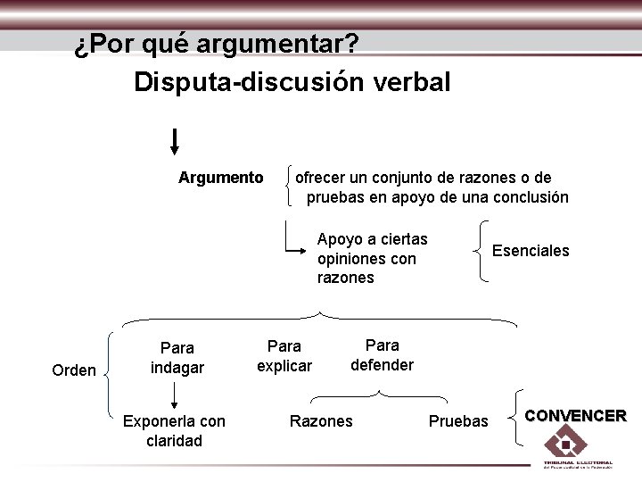¿Por qué argumentar? Disputa-discusión verbal Argumento ofrecer un conjunto de razones o de pruebas ¿Por qué argumentar? Disputa-discusión verbal Argumento ofrecer un conjunto de razones o de pruebas