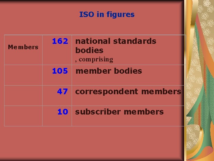 ISO in figures Members 162 national standards bodies , comprising 105 member bodies 47