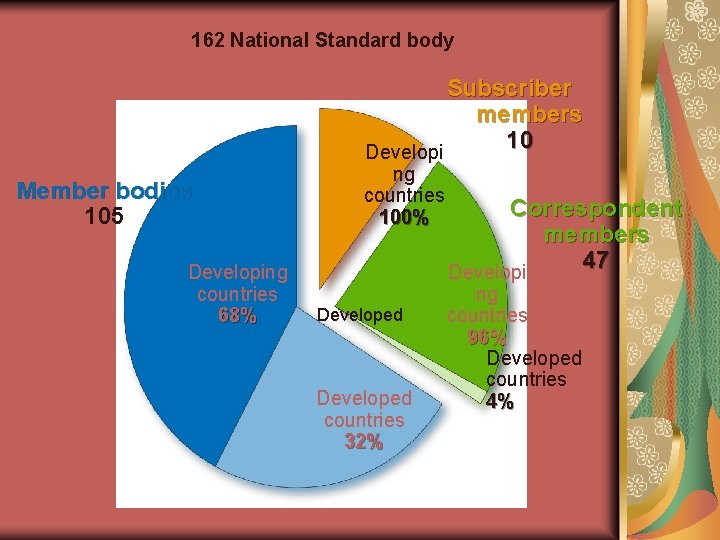 162 National Standard body Subscriber members 10 Developi Member bodies 105 Developing countries 68%