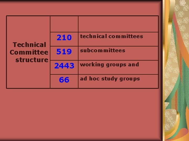 Technical Committee structure 210 technical committees 519 subcommittees 2443 working groups and 66 ad