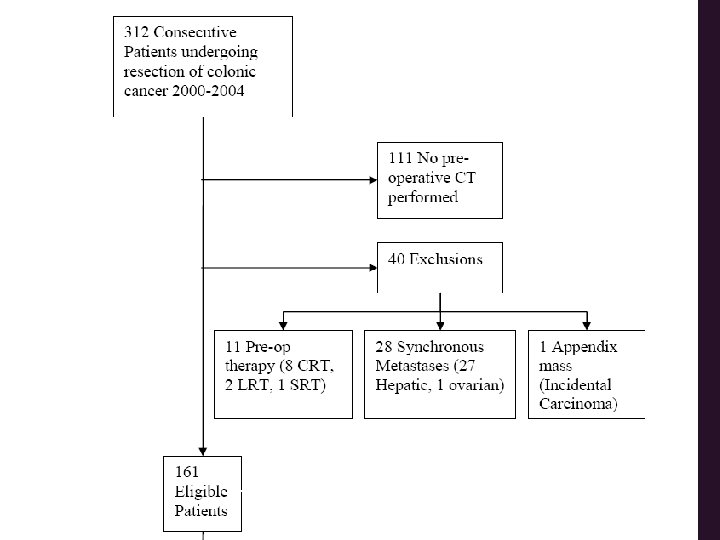 The Royal Marsden 126 scans analysed 