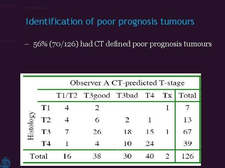 The Royal Marsden Identification of poor prognosis tumours – 56% (70/126) had CT defined