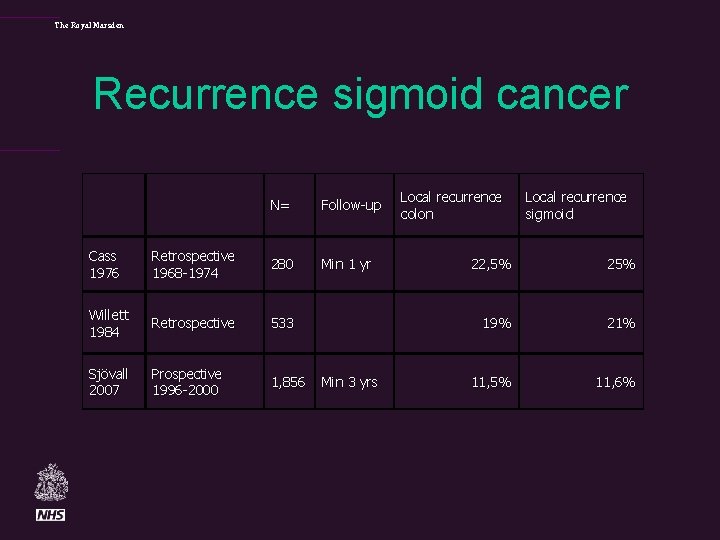 The Royal Marsden Recurrence sigmoid cancer N= Follow-up Min 1 yr Cass 1976 Retrospective