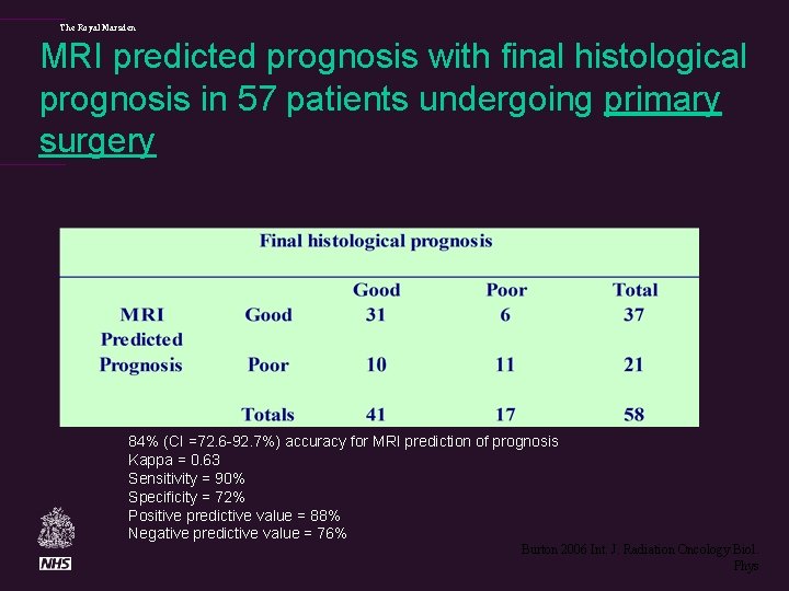 The Royal Marsden MRI predicted prognosis with final histological prognosis in 57 patients undergoing