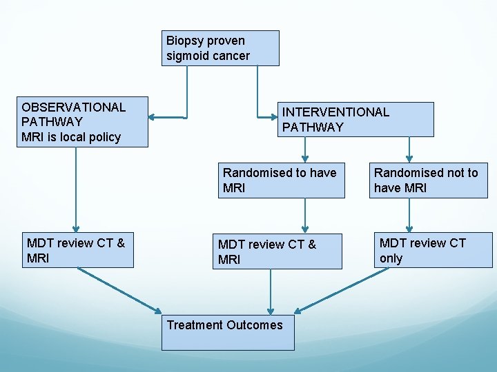 Biopsy proven sigmoid cancer OBSERVATIONAL PATHWAY MRI is local policy INTERVENTIONAL PATHWAY Randomised to