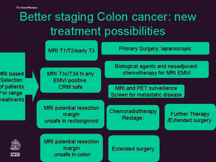 The Royal Marsden Better staging Colon cancer: new treatment possibilities MRI based Selection of