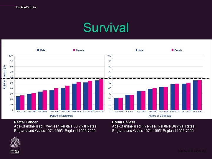 The Royal Marsden Survival Rectal Cancer Age-Standardised Five-Year Relative Survival Rates England Wales 1971