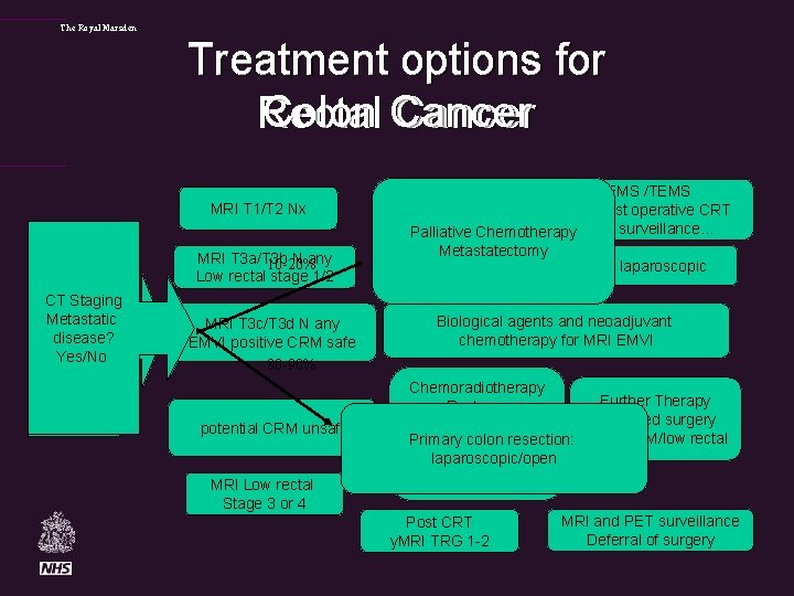 The Royal Marsden Treatment options for Colon Cancer Rectal Cancer MRI T 1/T 2
