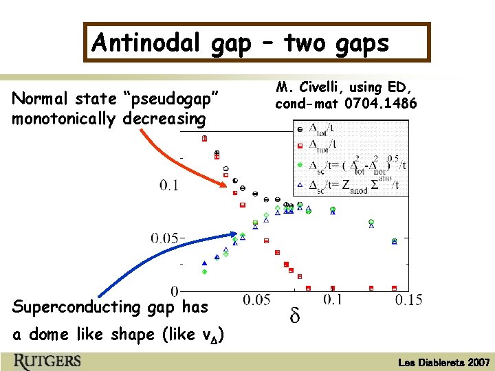 Antinodal gap – two gaps Normal state “pseudogap” monotonically decreasing M. Civelli, using ED,