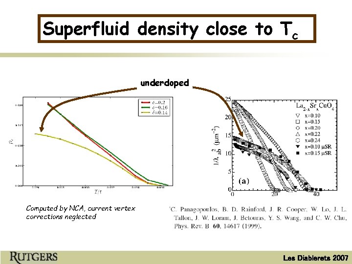 Superfluid density close to Tc underdoped Computed by NCA, current vertex corrections neglected Les
