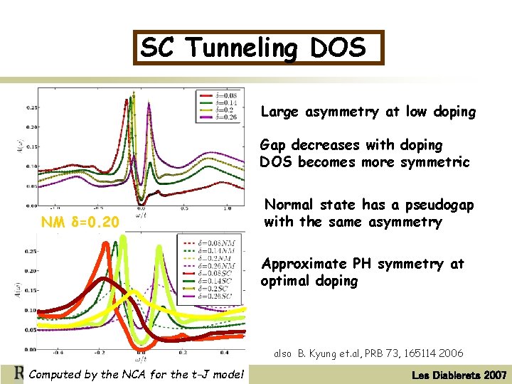 SC Tunneling DOS Large asymmetry at low doping Gap decreases with doping DOS becomes