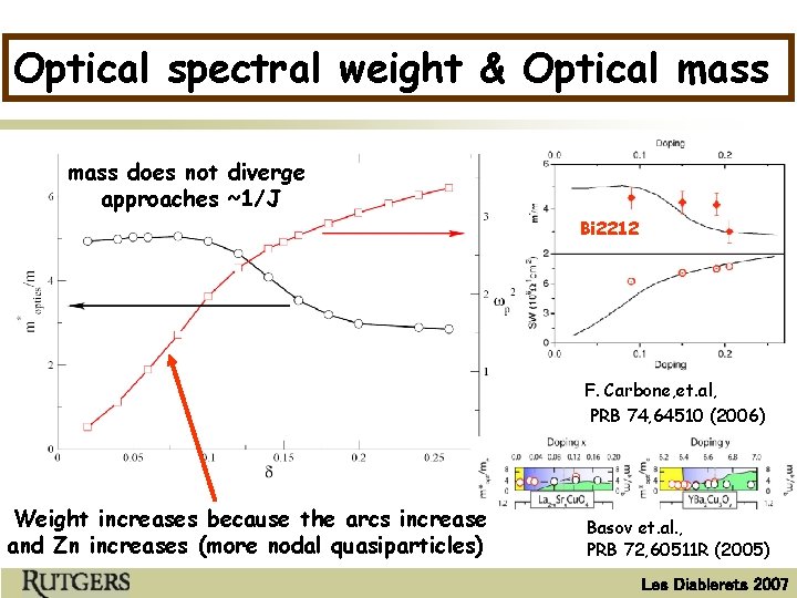 Optical spectral weight & Optical mass does not diverge approaches ~1/J Bi 2212 F.