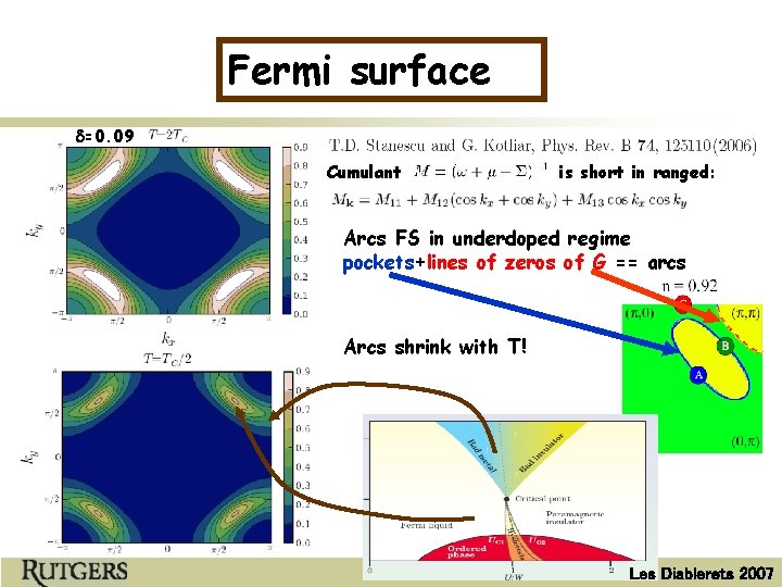 Fermi surface d=0. 09 Cumulant is short in ranged: Arcs FS in underdoped regime
