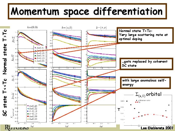 SC state T<<Tc Normal state T>Tc Momentum space differentiation Normal state T>Tc: Very large