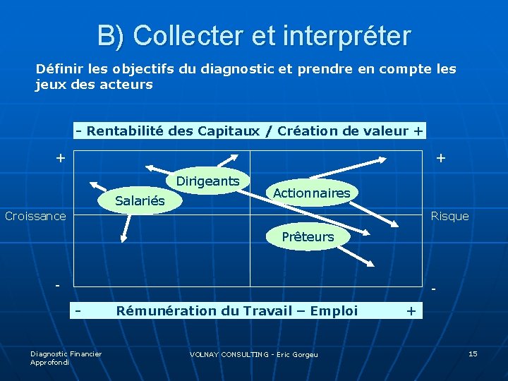 B) Collecter et interpréter Définir les objectifs du diagnostic et prendre en compte les