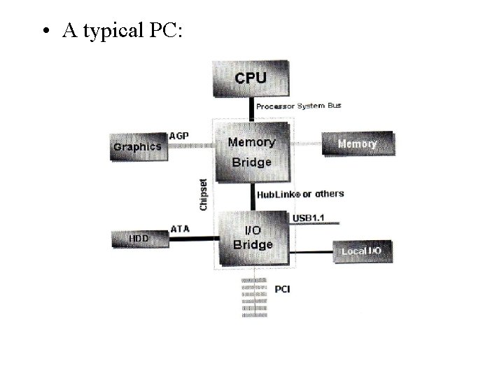  • A typical PC: 