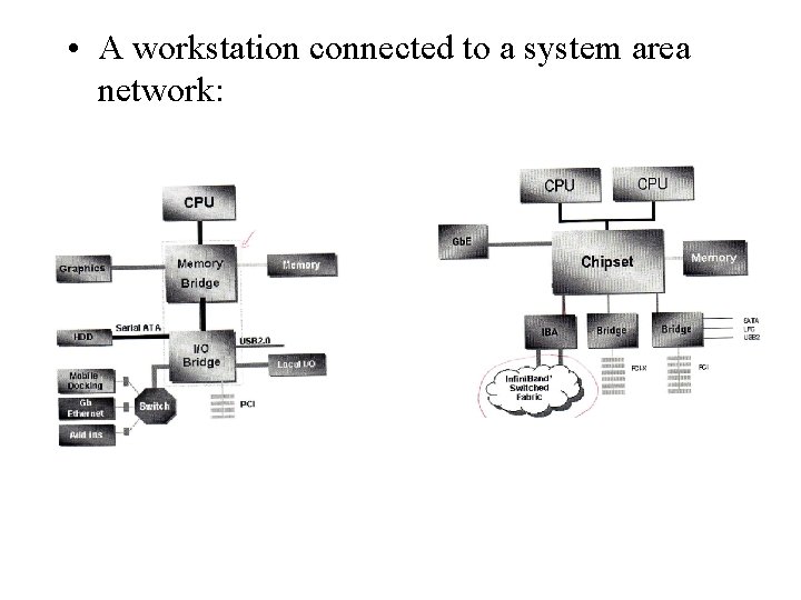  • A workstation connected to a system area network: 