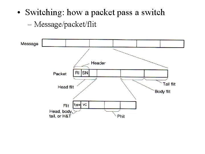  • Switching: how a packet pass a switch – Message/packet/flit 