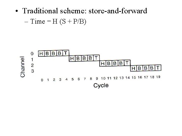  • Traditional scheme: store-and-forward – Time = H (S + P/B) 
