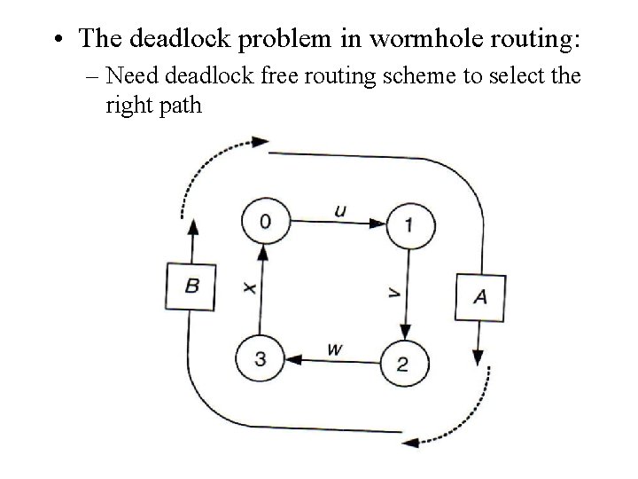  • The deadlock problem in wormhole routing: – Need deadlock free routing scheme