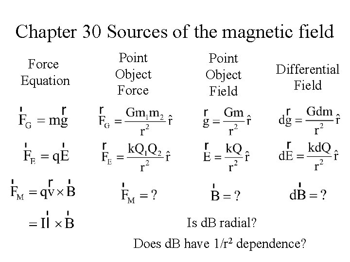 Chapter 30 Sources of the magnetic field Force Equation Point Object Force Point Object