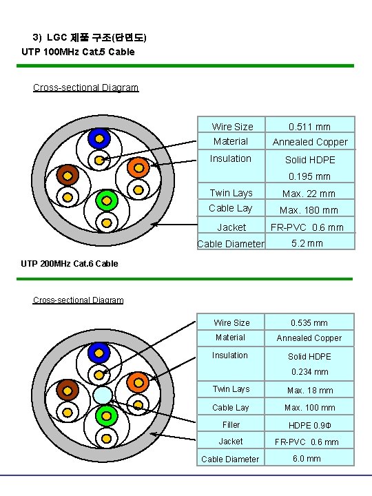 3) LGC 제품 구조(단면도) UTP 100 MHz Cat. 5 Cable Cross-sectional Diagram Wire Size