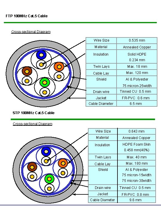 FTP 100 MHz Cat. 5 Cable Cross-sectional Diagram Wire Size 0. 535 mm Material