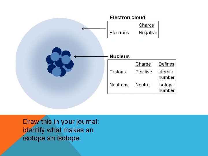 Draw this in your journal: identify what makes an isotope. Draw this in your journal: identify what makes an isotope.