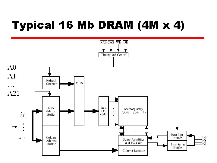 Typical 16 Mb DRAM (4 M x 4) A 0 A 1 … A