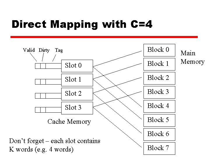 Direct Mapping with C=4 Valid Dirty Block 0 Tag Slot 0 Block 1 Slot